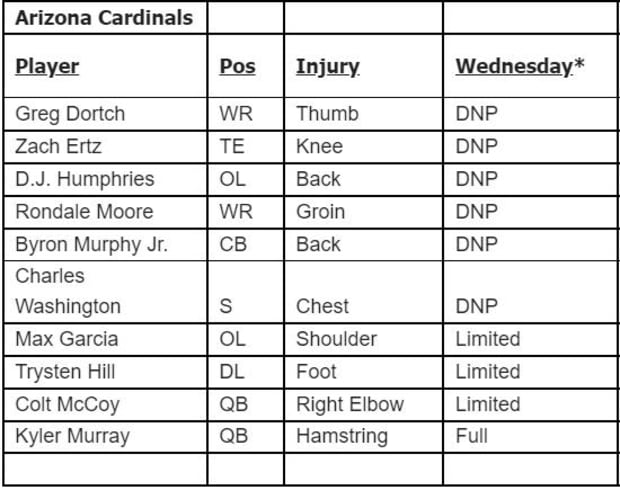 fishsports ✭ on X: #DallasCowboys ALERT - Arizona Cardinals Practice  /Injury Report - Kearse illness, Martin DNP - full story    / X