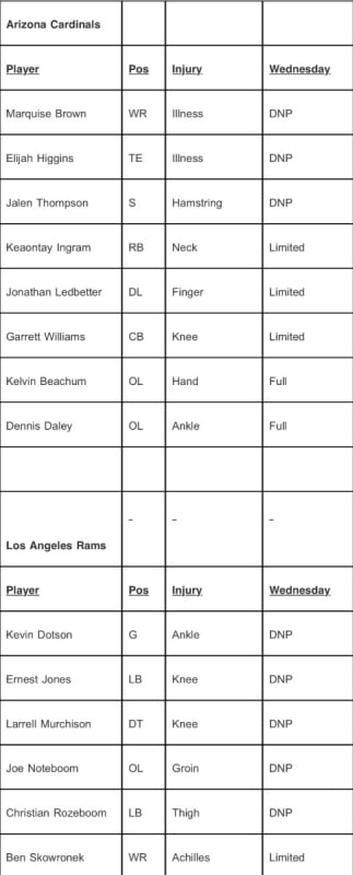 Cardinals release first injury report for Week 1 game vs