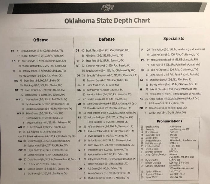 Oklahoma State's depth chart for Texas Sports Illustrated Oklahoma