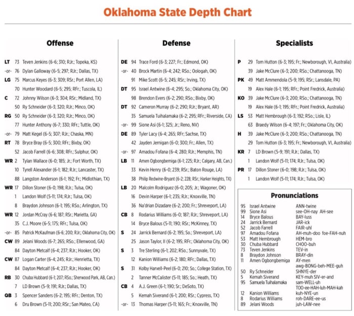 oklahoma-state-s-depth-chart-for-tcu-sports-illustrated-oklahoma