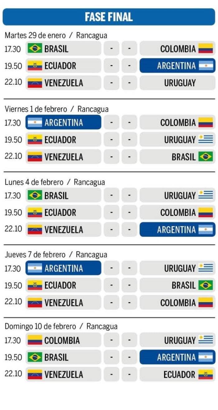 Argentina está clasificado a la fase final del Sudamericano sub20