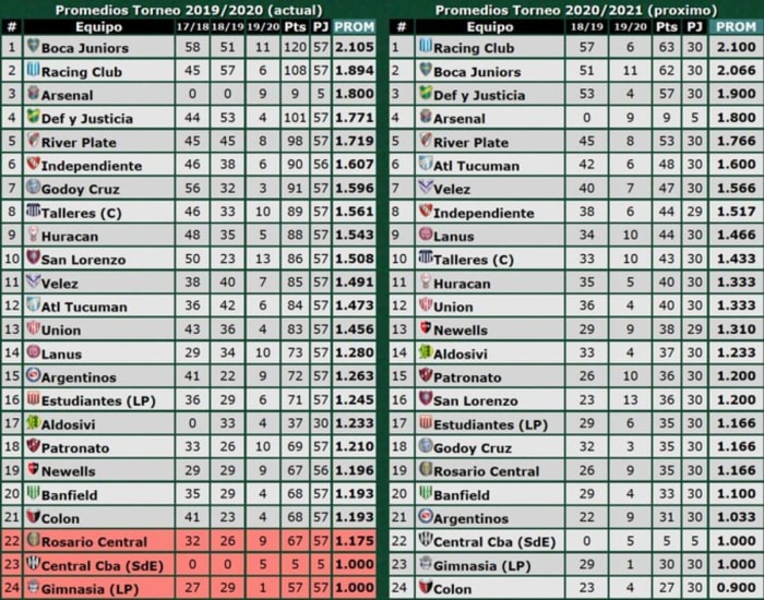 SUPERLIGA ARGENTINA  Tabla de posiciones, goleadores y promedios tras