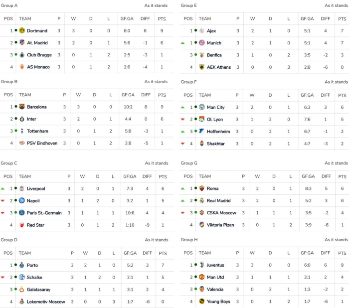 Champions League power rankings at group stage halfway point Sports