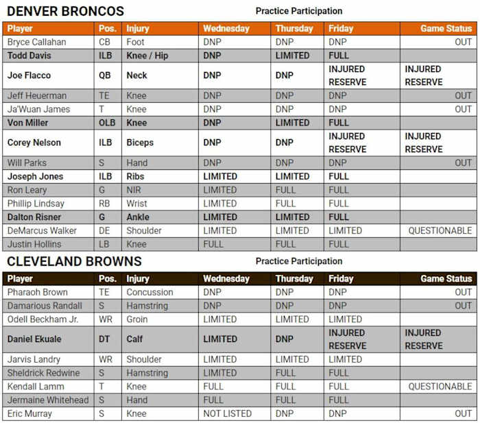 Denver Broncos Reveal Final Injury Report For Week 9, Rule Out Four ...