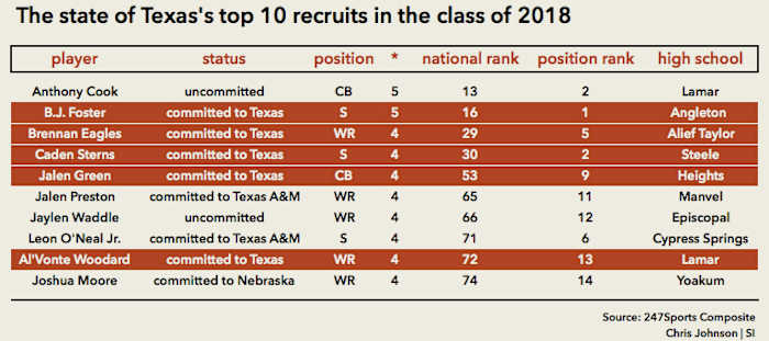 Texas 2018 Recruiting Class Tom Herman Rolling In State Sports Illustrated