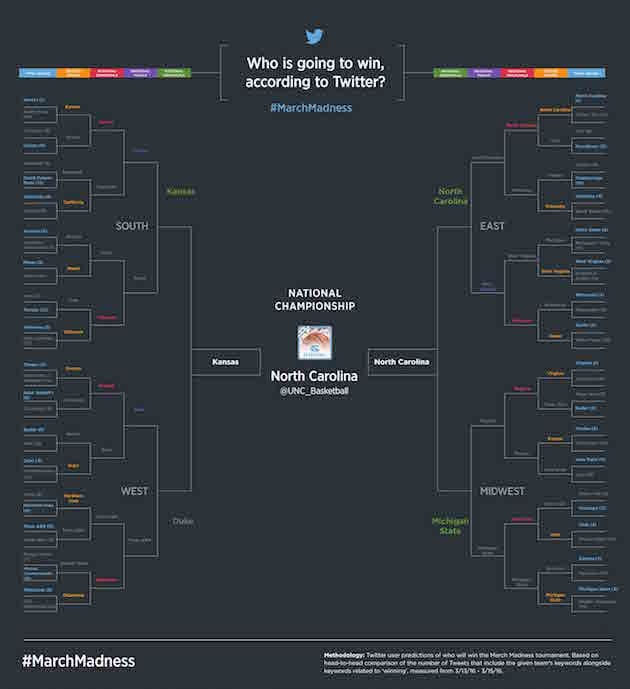 Twitter launches bracket that predicts who will win from tweets