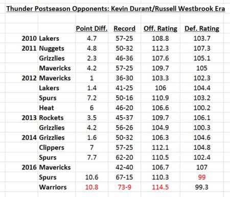 NBA playoffs: Warriors, Thunder set for epic Western showdown - Sports ...