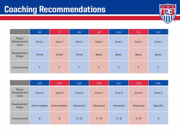 Inside US Soccer's Overhaul To Youth Coaching, License Guidelines ...