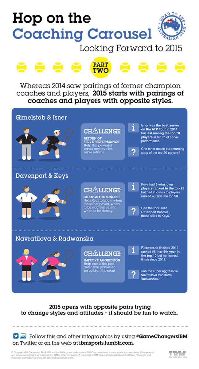 Daily Data Visualization: New player-coach partnerships for 2015 ...