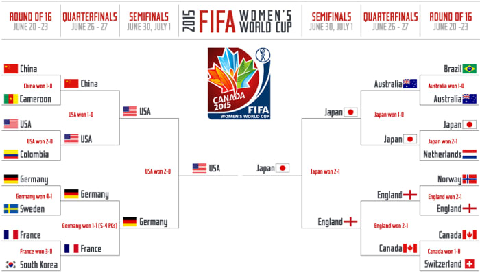 2015 FIFA Women #39 s World Cup bracket schedule results Sports Illustrated
