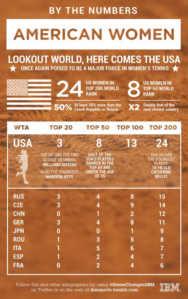 Daily Data Viz American women in WTA rankings Sports Illustrated