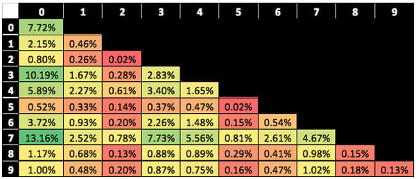 super-bowl-squares-odds-2020-best-worst-numbers-eldorado