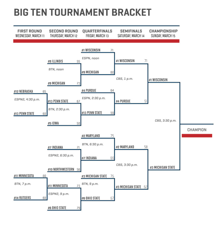 2015 Big Ten tournament: Bracket, schedule, live stream, TV - Sports ...