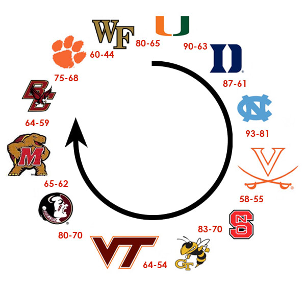 The ACC's Circle Of Parity Is Complete - Sports Illustrated