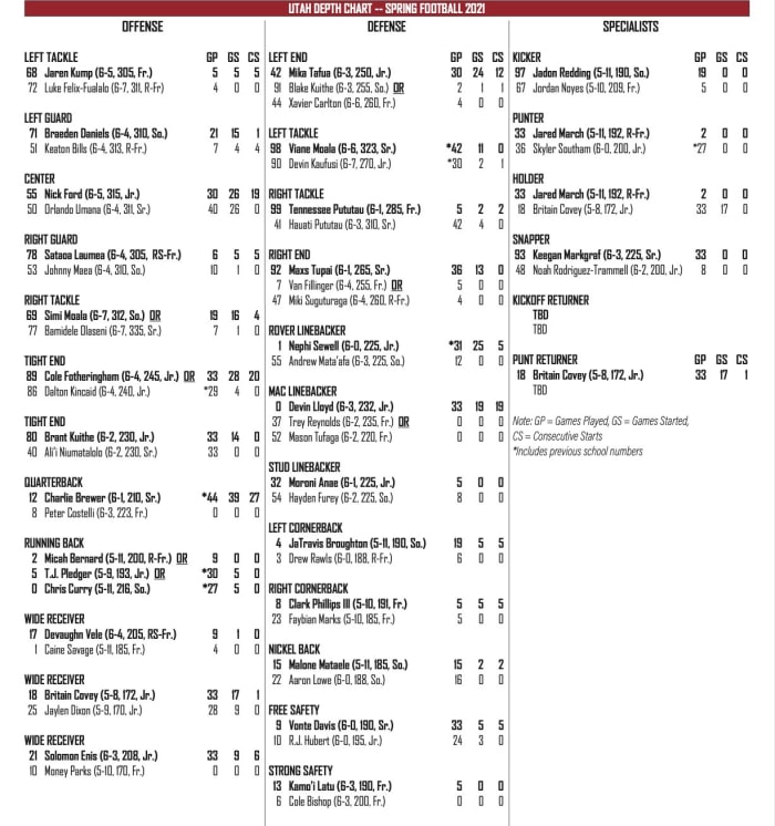 Utah Football Releases Spring Roster And Depth Chart Sports Illustrated Utah Utes News