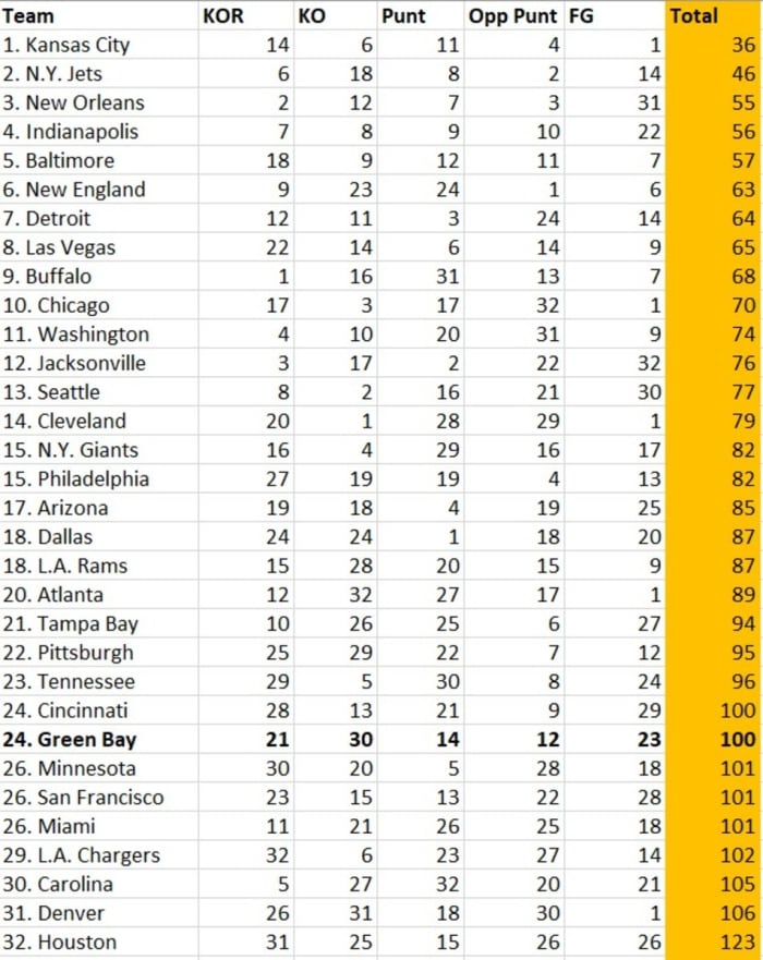 Packers Toward Bottom of Special Teams Rankings Sports Illustrated