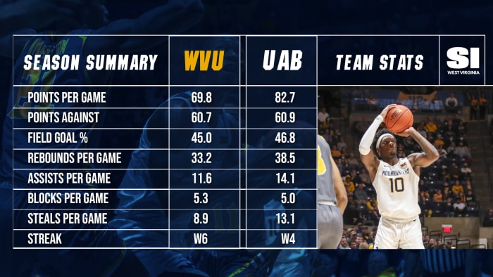 Score Predictions For West Virginia At UAB - Sports Illustrated West ...