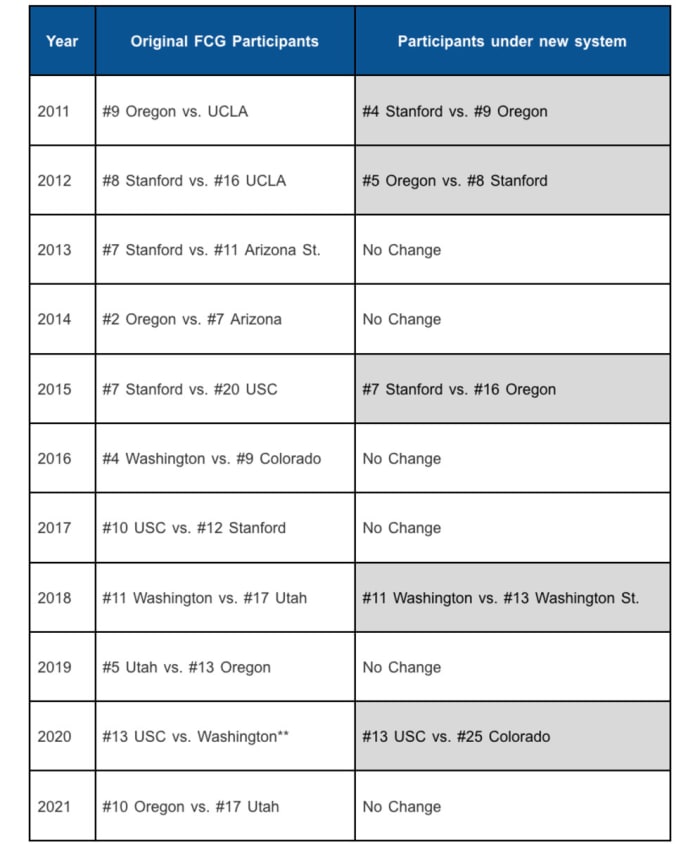 Pac12 Announces Change to Championship Game Format Arizona State Sun