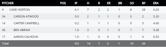 OU Florida G2 pitching