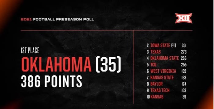 Oklahoma Sooners Selected No. 1 In Big 12 Preseason Poll For Sixth ...