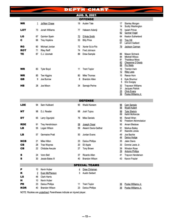 Cincinnati Bengals First Depth Chart Revealed With a Surprise on the