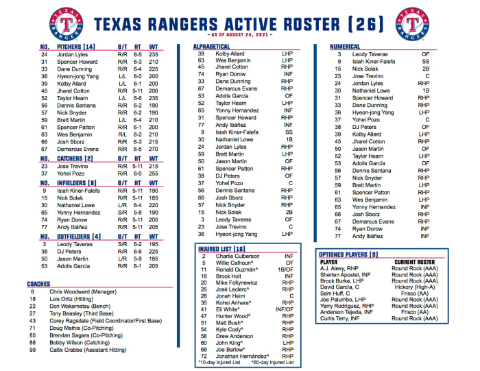 Texas Rangers vs Cleveland Indians: More Players To COVID IL, Starting ...