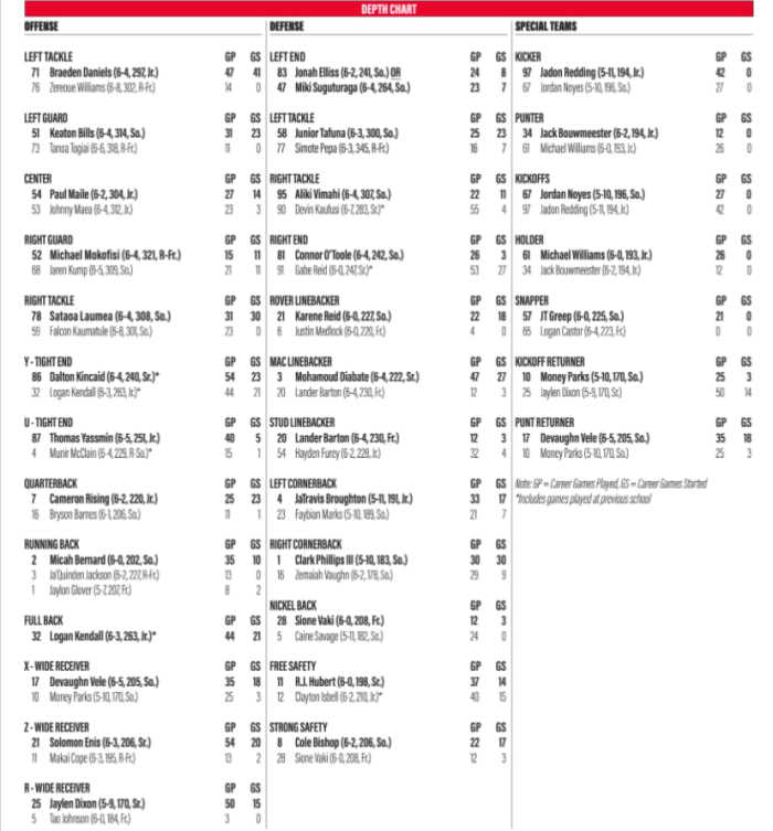 No. 12 Utah Releases Depth Chart for Pac12 Championship vs USC