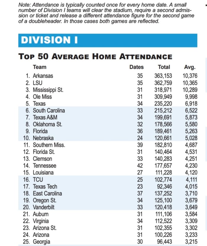 Clemson Ranks Inside Top 15 in Baseball Attendance Sports Illustrated