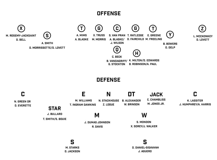 A Look at Football's Potential 2023 Depth Chart Sports