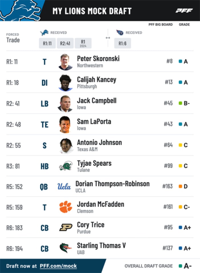 Detroit Lions 2023 NFL mock draft simulation Peter Skoronski Calijah