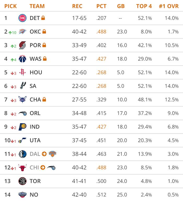 Tankathon Mock Spin: Chaos At The Top Of The Lottery - Sports ...