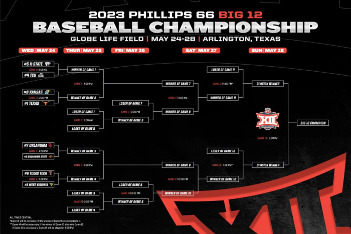 texas-longhorns-earn-no-1-seed-big-12-tournament-bracket-revealed