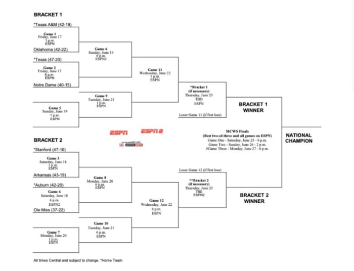 Oklahoma Baseball: Previewing the College World Series Field, Schedule ...