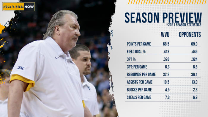 2022-23 Record Predictions For WVU Basketball - Sports Illustrated West ...