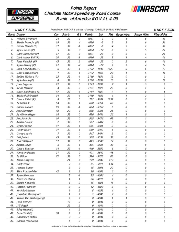 Allmendinger Takes Emotional Win In Roval Elimination Race Plus Full Stats Videos Auto 9180