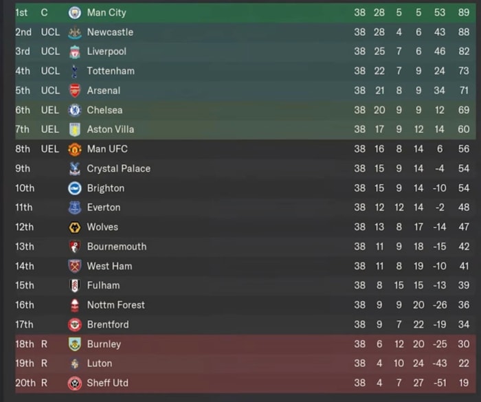 Premier League Table At The End Of 202324 Season Based On Fm24 Simulation 