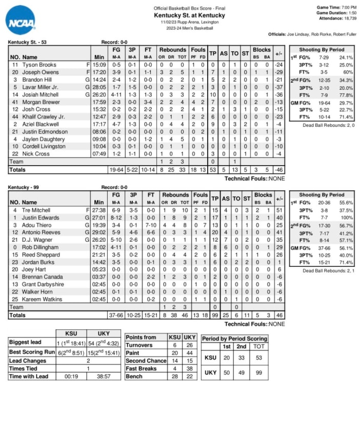 Taking a look at the highlights and box score from Kentucky's 9953 win
