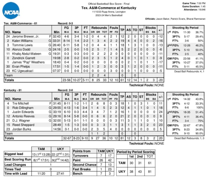 Take A Look At The Highlights And Box Score From Kentucky's 81-61 Win ...