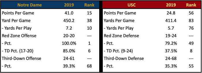 Inside The Numbers: Notre Dame Offense Vs. USC Defense - Sports ...