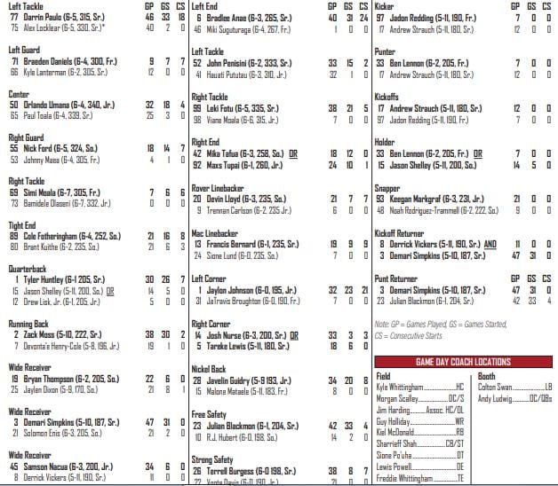 Cal Football Bears, Utah Depth Charts for for Saturday's Game Sports