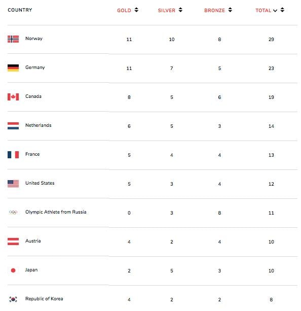 Winter Olympics 2018 medal count Norway still on top Sports Illustrated
