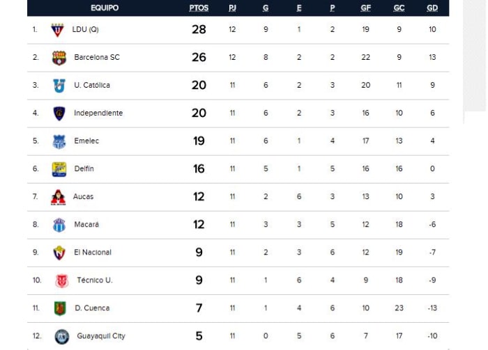 ECUADOR | La tabla de posiciones después de la derrota de Barcelona ...