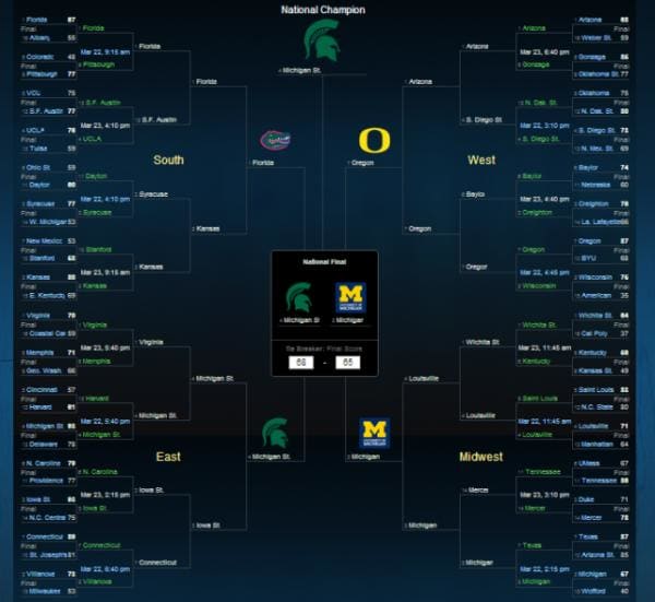 Only one perfect NCAA March Madness bracket remains Sports Illustrated