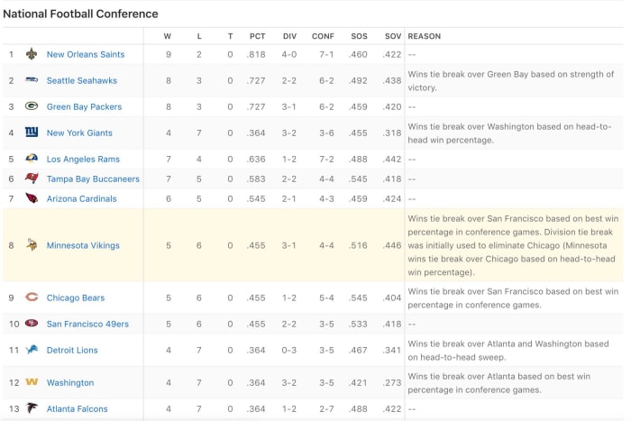 NFC Playoff Picture Update: What Are The Vikings' Paths To The ...