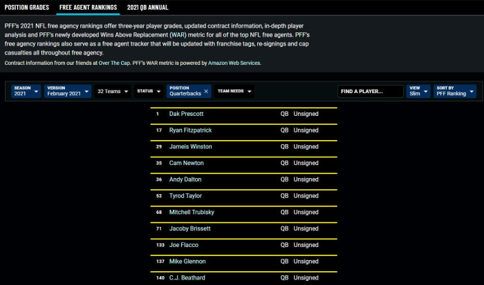 PFF's free agent QB rankings for the 2021 offseason