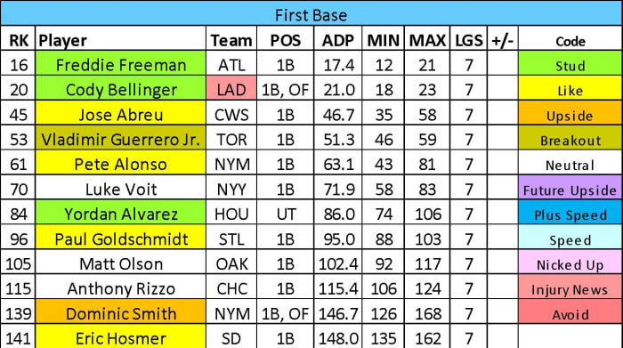 2021 Fantasy Baseball: First Basemen ADP Analysis - Your Lineup's Power ...