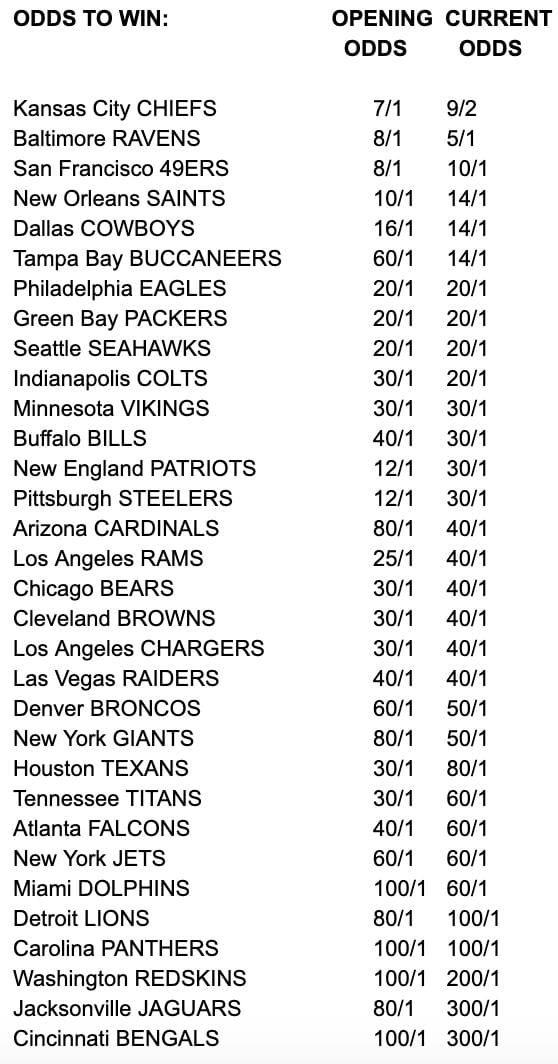 NFL Teams With Worse Super Bowl LV Odds Since Start of Free Agency