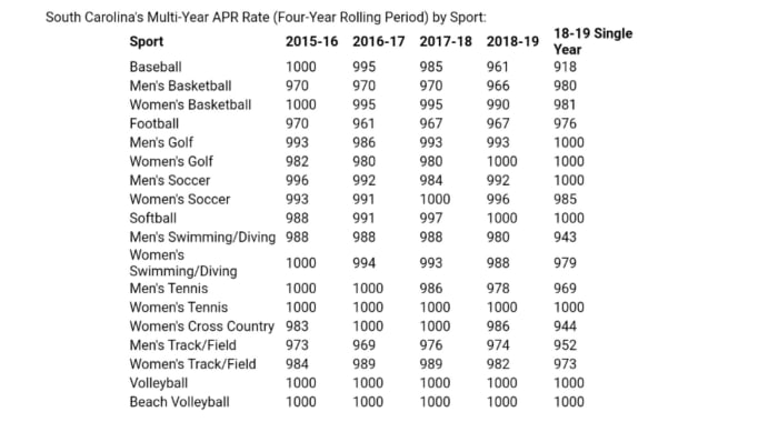 University of South Carolina Releases APR Scores - Sports Illustrated