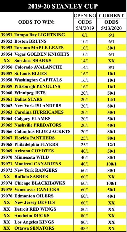Nhl Stanley Cup Playoffs Betting Odds Predictions Best Bets Sports Illustrated 