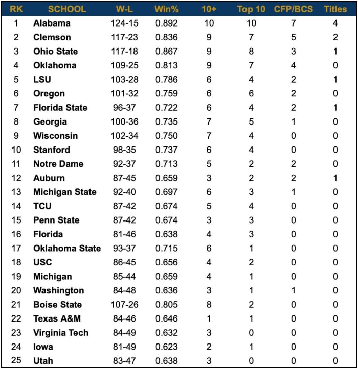 College Football: Top 25 Programs Of The Last Decade - Sports ...